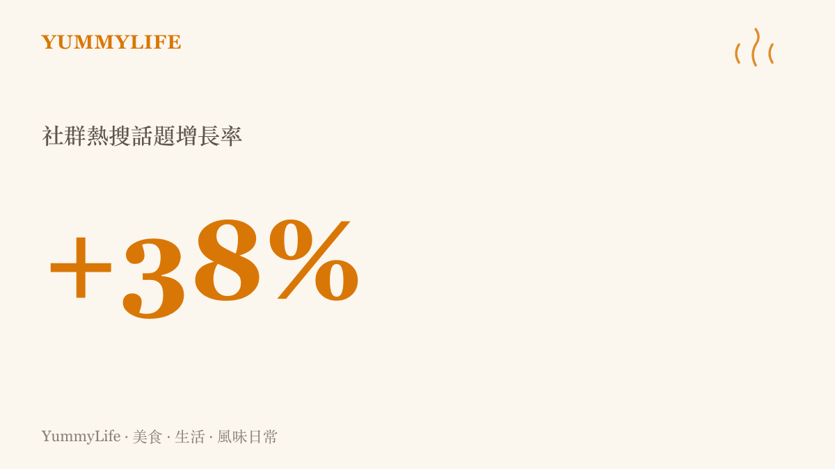 統計圖卡呈現社羣平臺上某個熱門話題討論度爆增百分之三十八的紅色長條圖
