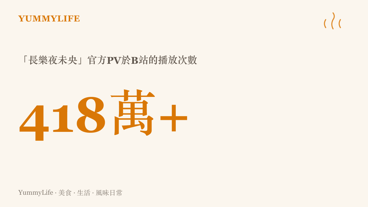 統計數據呈現燕雲十六聲「長樂夜未央」官方PV在B站已累積超過四百一十八萬次播放，三分半的影片成為本週熱門話題
