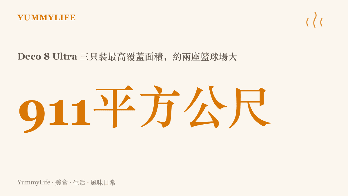 圖卡呈現 TP-Link Deco 8 Ultra 三只裝 Mesh 系統最高約 911 平方公尺的訊號覆蓋面積，規模相當於兩座多的籃球場