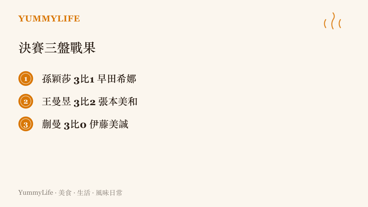 名古屋亞運桌球女團決賽三盤比數：孫穎莎三比一勝早田希娜，王曼昱三比二勝張本美和，蒯曼三比零勝伊藤美誠