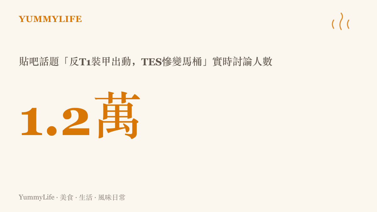 統計圖卡呈現貼吧熱門話題反T1裝甲出動TES慘變馬桶，吸引約一萬兩千名網友同時在線討論的熱度規模