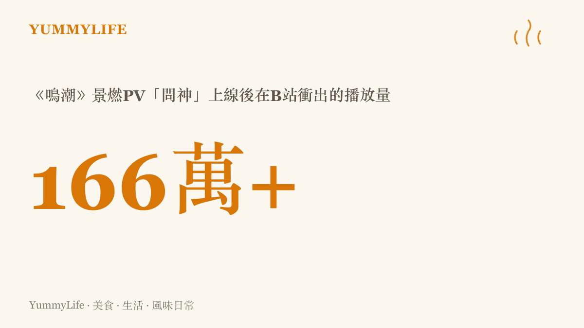 統計圖卡呈現《鳴潮》景燃PV「問神」上線後在Bilibili衝破一百六十六萬次播放的熱度規模