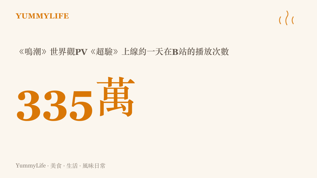 統計圖卡呈現《鳴潮》世界觀PV《超驗》上線約一天，即在B站累積超過三百三十五萬次播放的觀看熱度