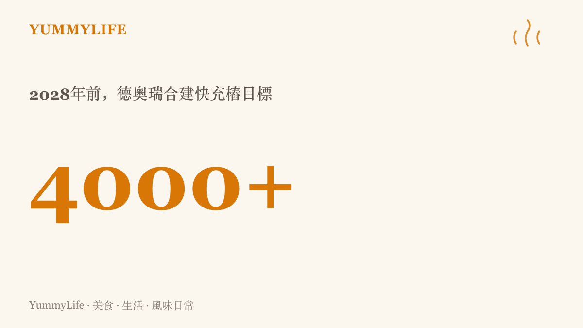 統計圖卡呈現小鵬與Elmi Power計畫在2028年前於德國、奧地利、瑞士合建超過四千個快速充電樁的目標規模