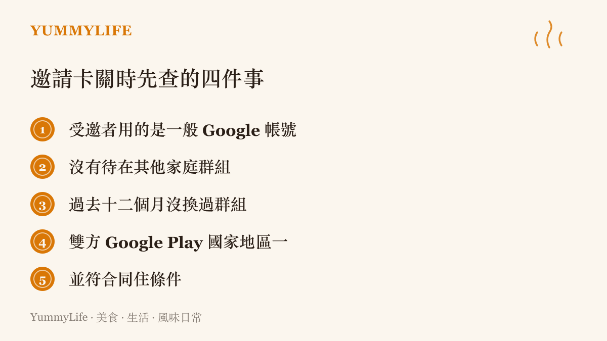 清單圖卡列出 YouTube 家庭方案邀請失敗時要先確認的四個條件：一般帳號、未加入其他羣組、一年內未換組、地區一致與同住