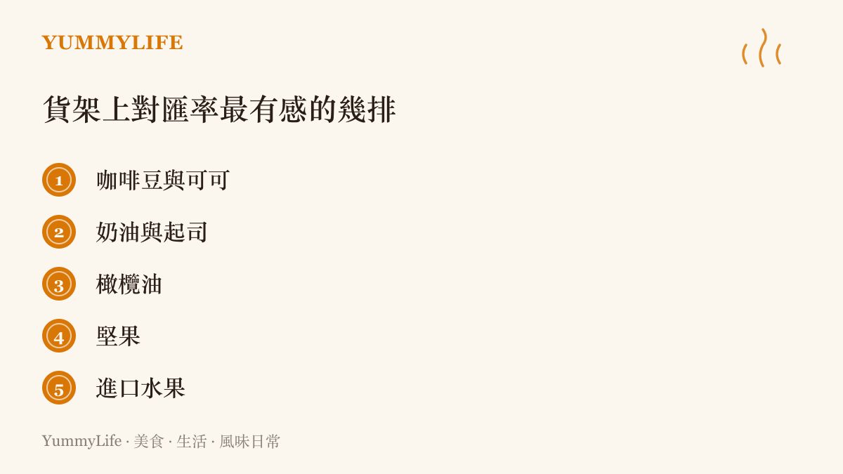 清單圖卡列出貨架上對匯率變動最有感的五類進口食材：咖啡豆與可可、奶油與起司、橄欖油、堅果、進口水果