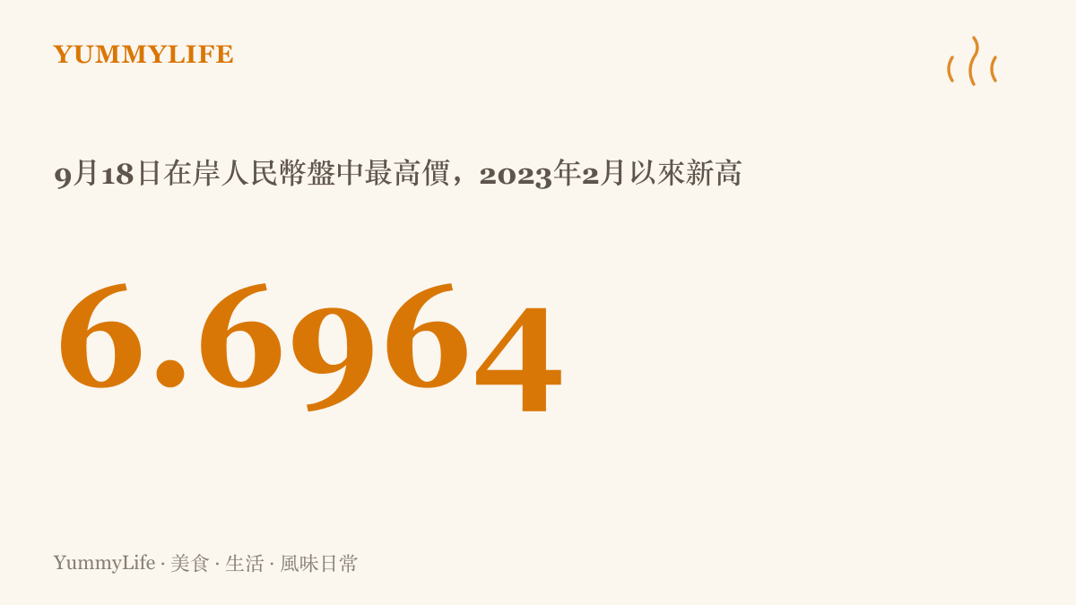 統計圖卡呈現 9 月 18 日在岸人民幣對美元盤中最高觸及 6.6964，寫下 2023 年 2 月以來的新高點
