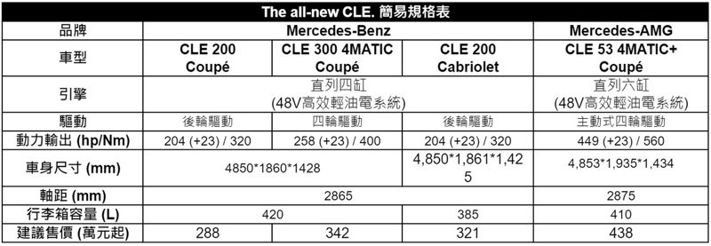 全新 CLE 簡易規格表。 圖／台灣賓士提供